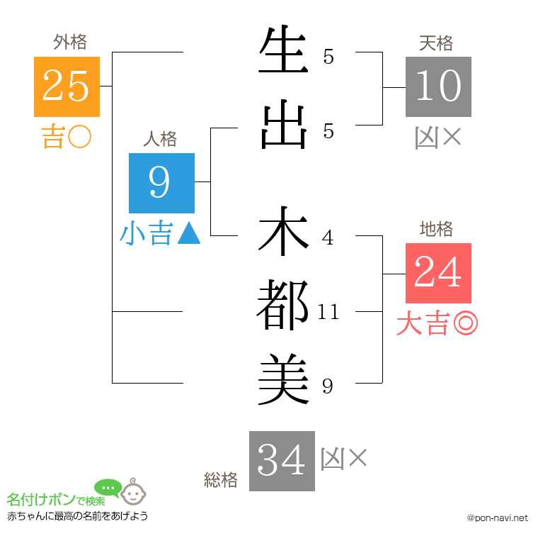 生出 木都美さんの姓名判断結果