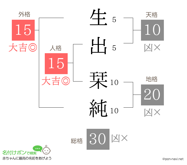 生出 栞純さんの姓名判断結果