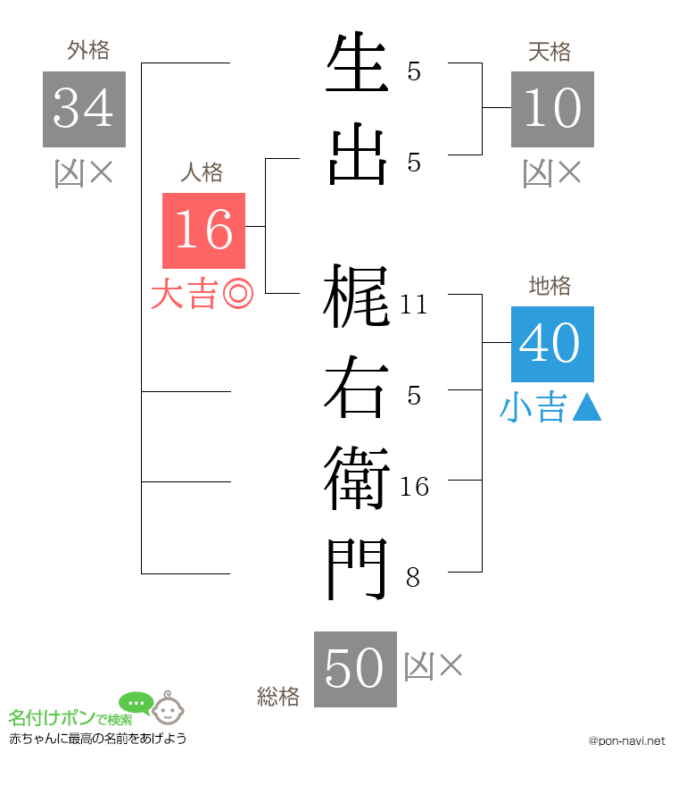 生出 梶右衛門さんの姓名判断結果