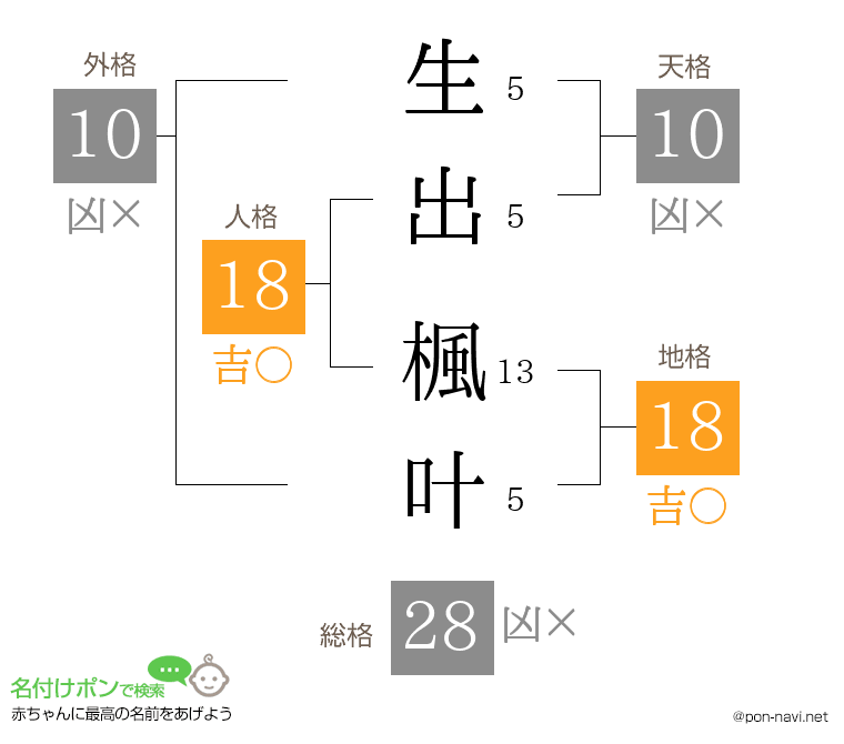 生出 楓叶さんの姓名判断結果