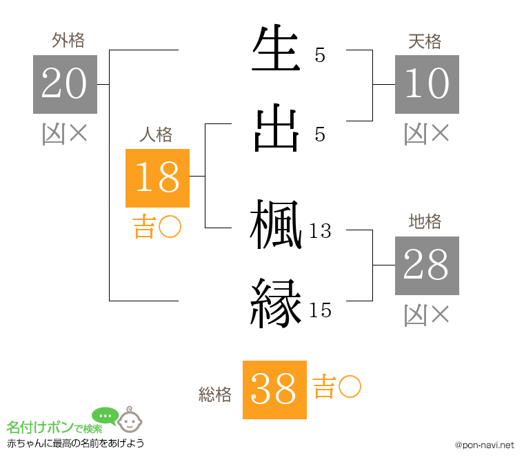 生出 楓縁さんの姓名判断結果