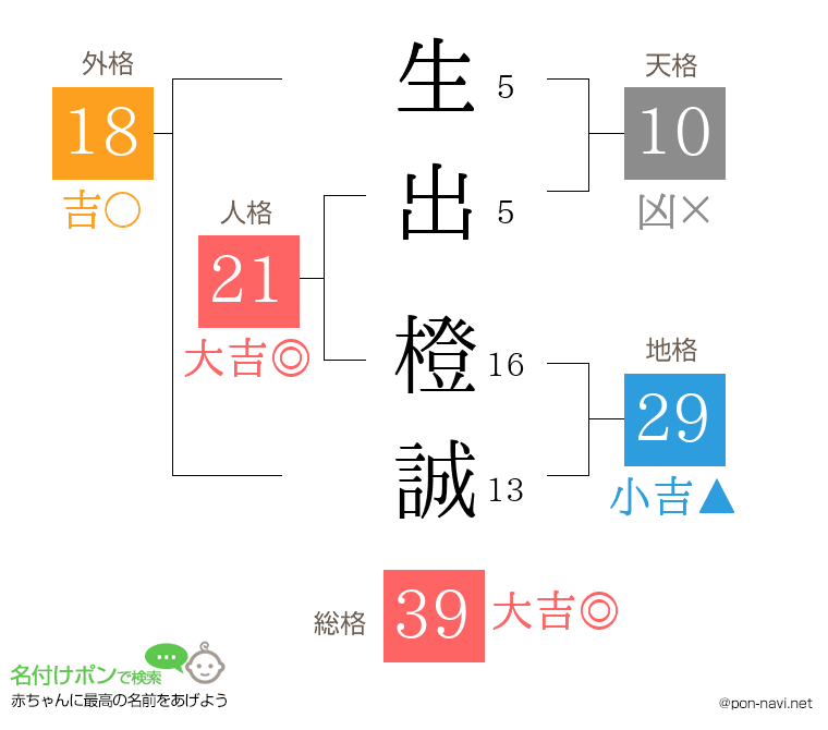 生出 橙誠さんの姓名判断結果