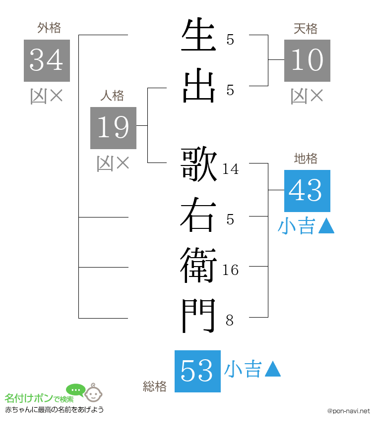 生出 歌右衛門さんの姓名判断結果
