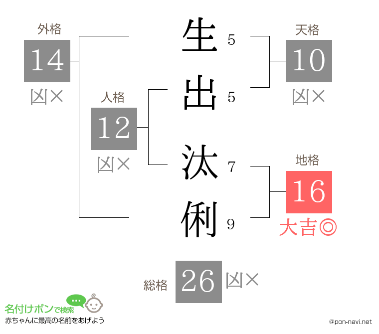 生出 汰俐さんの姓名判断結果