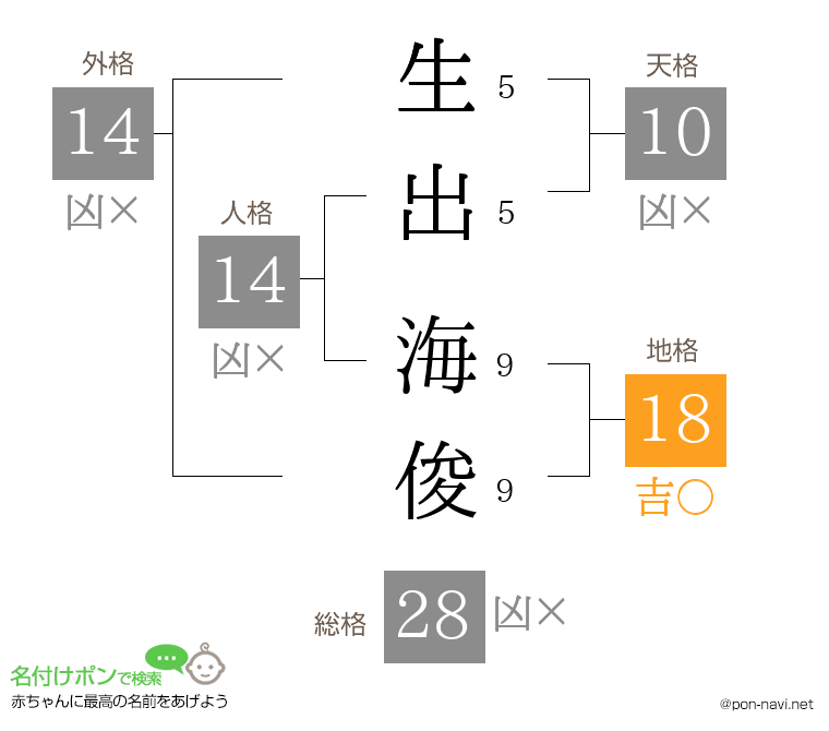 生出 海俊さんの姓名判断結果