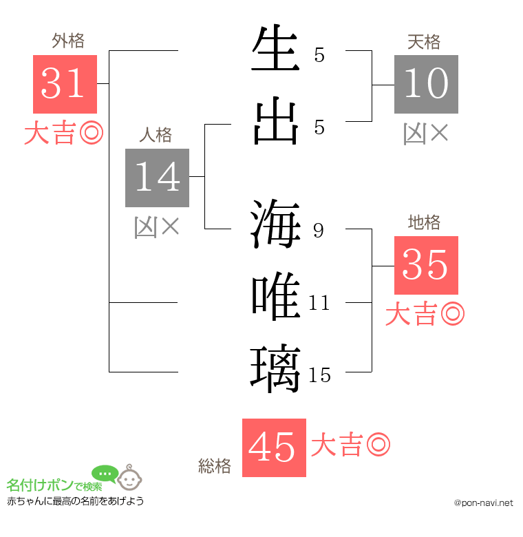 生出 海唯璃さんの姓名判断結果