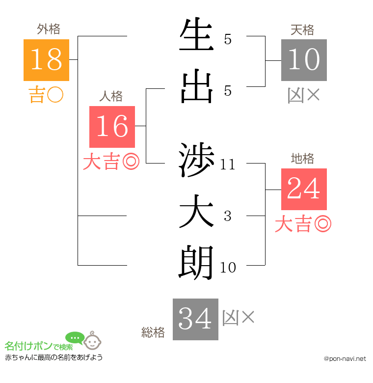生出 渉大朗さんの姓名判断結果