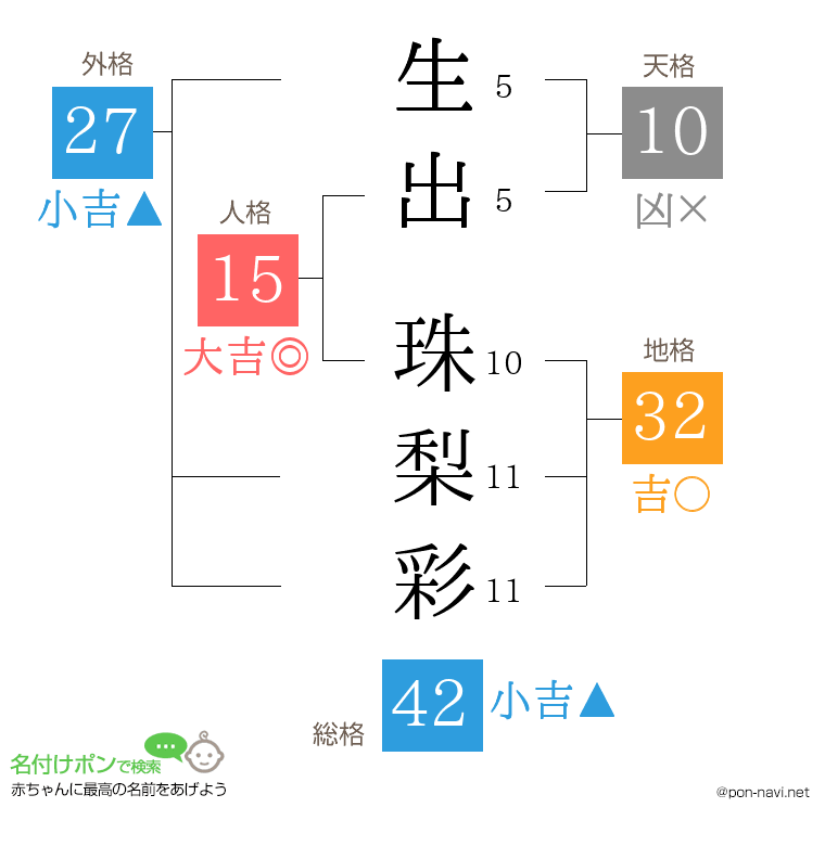生出 珠梨彩さんの姓名判断結果