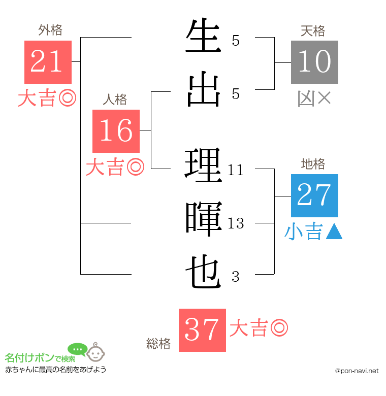 生出 理暉也さんの姓名判断結果