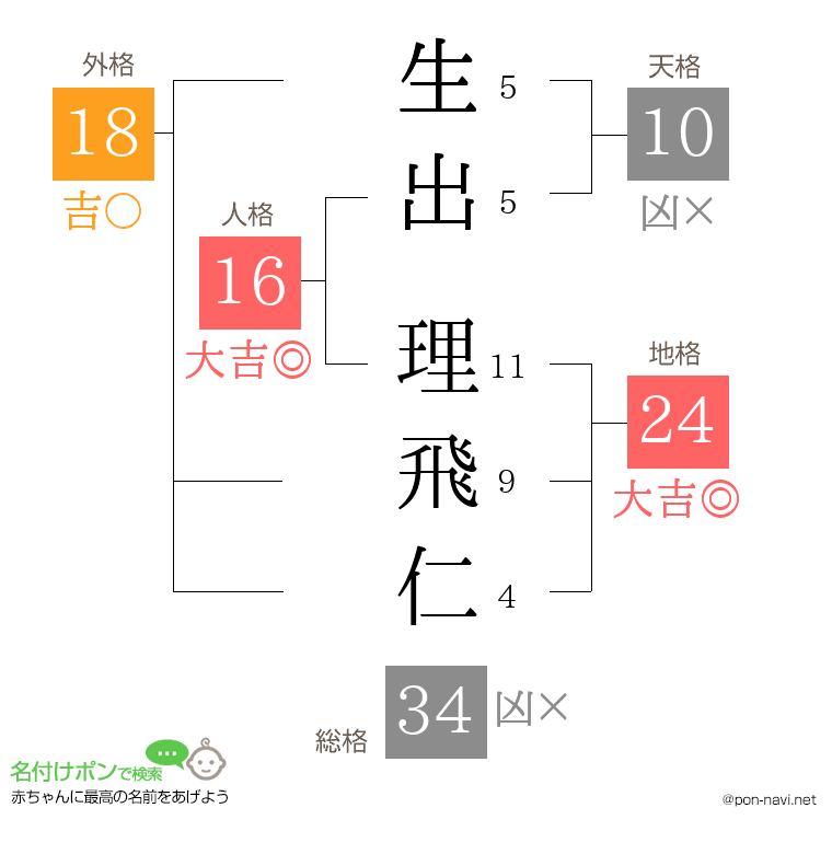 生出 理飛仁さんの姓名判断結果