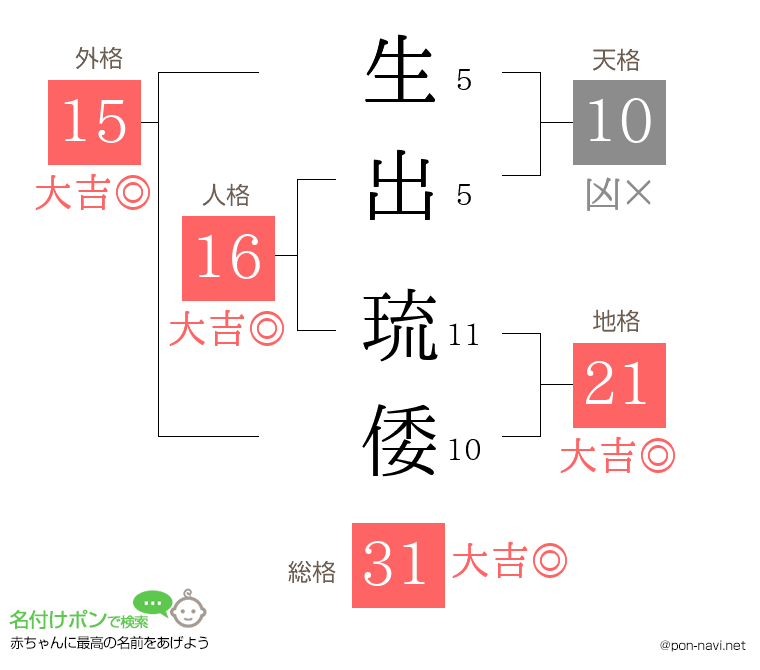 生出 琉倭さんの姓名判断結果