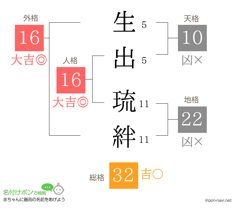 生出 琉絆さんの姓名判断結果