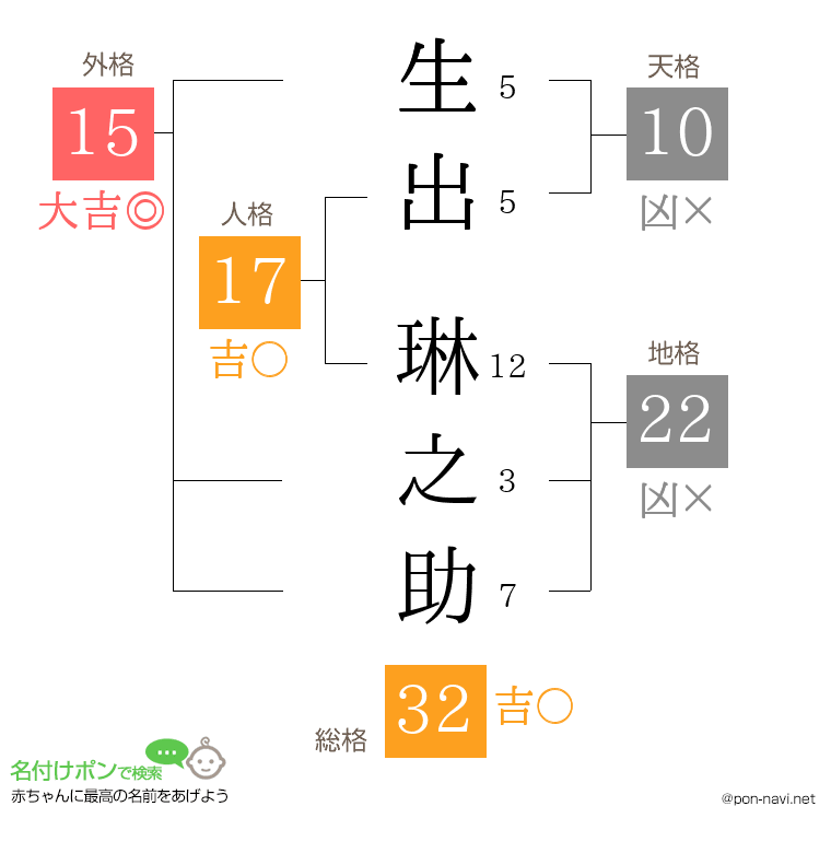 生出 琳之助さんの姓名判断結果