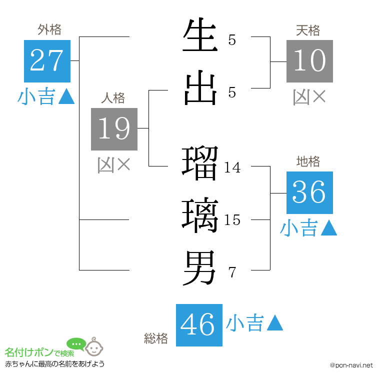 生出 瑠璃男さんの姓名判断結果
