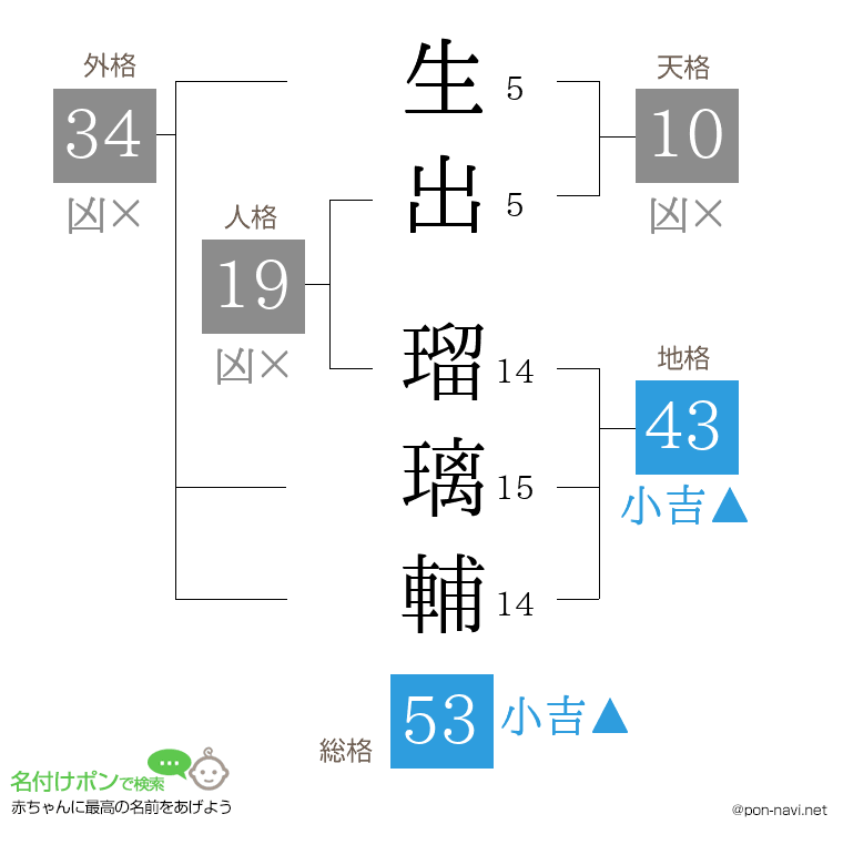 生出 瑠璃輔さんの姓名判断結果