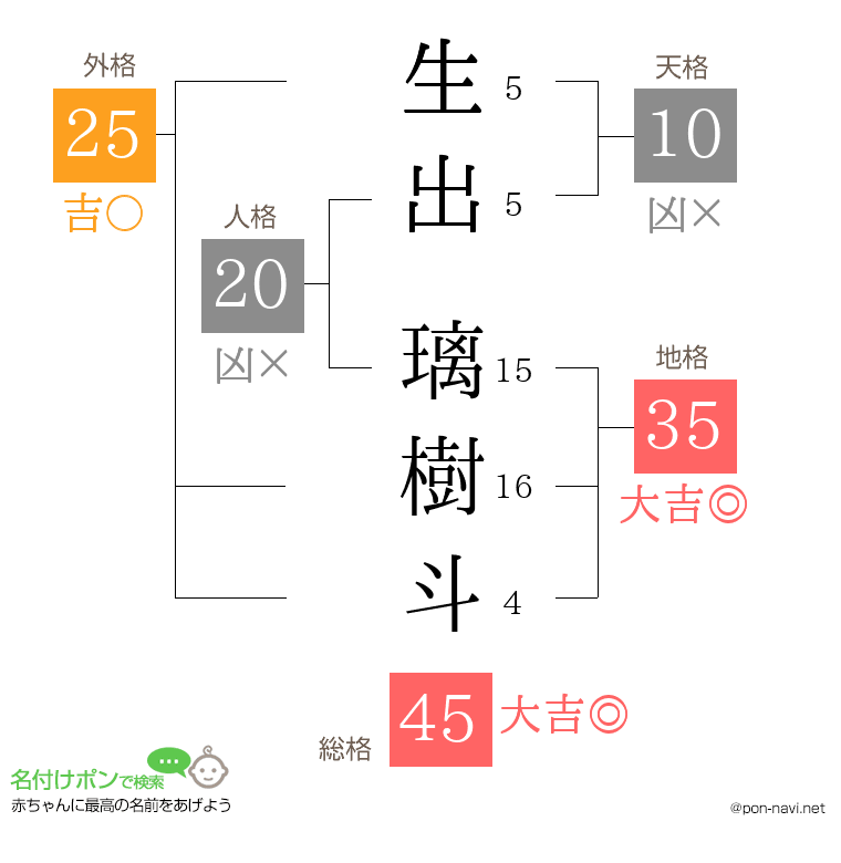 生出 璃樹斗さんの姓名判断結果