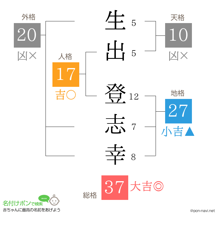 生出 登志幸さんの姓名判断結果