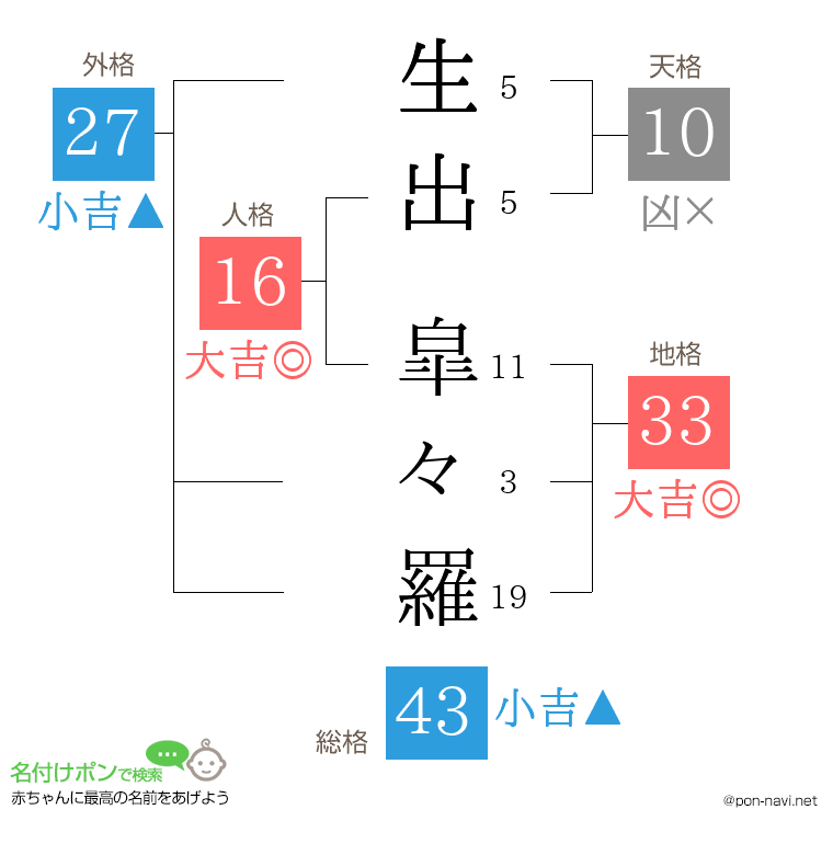 生出 皐々羅さんの姓名判断結果