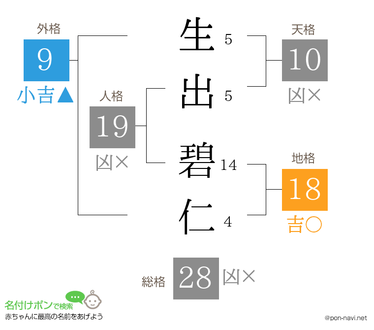 生出 碧仁さんの姓名判断結果