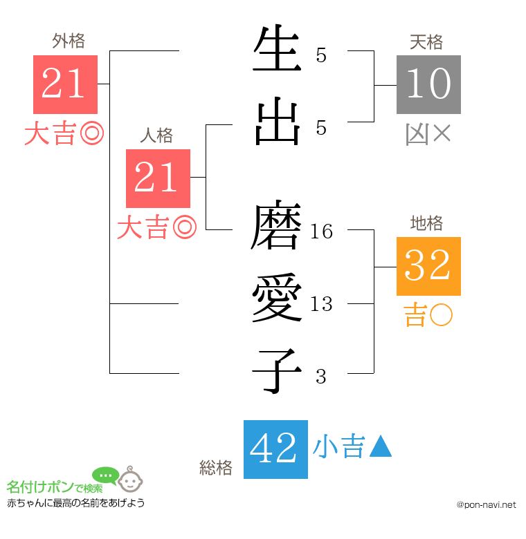 生出 磨愛子さんの姓名判断結果