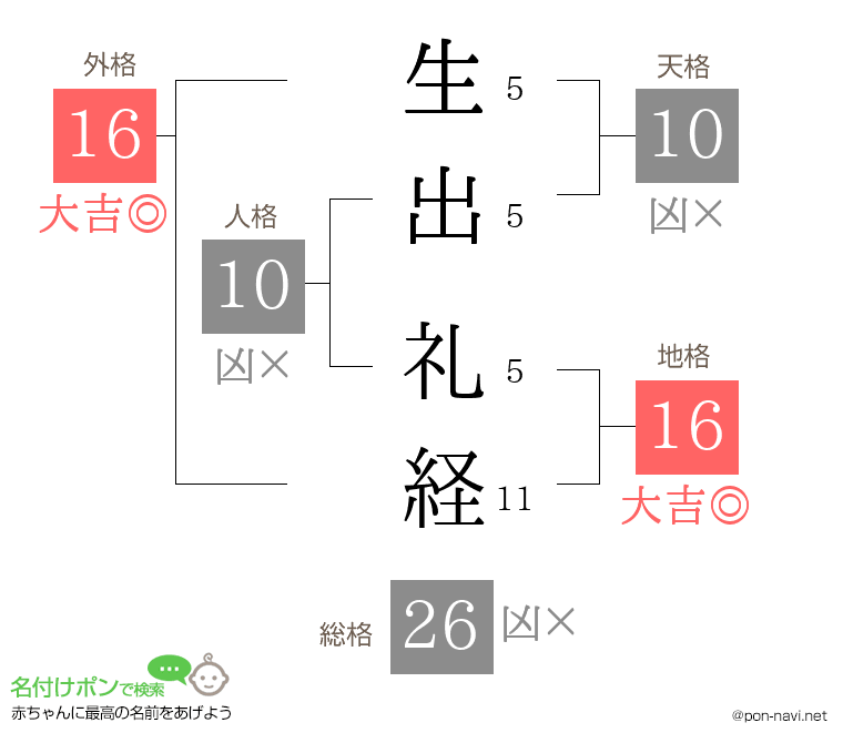 生出 礼経さんの姓名判断結果