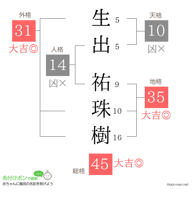 生出 祐珠樹さんの姓名判断結果