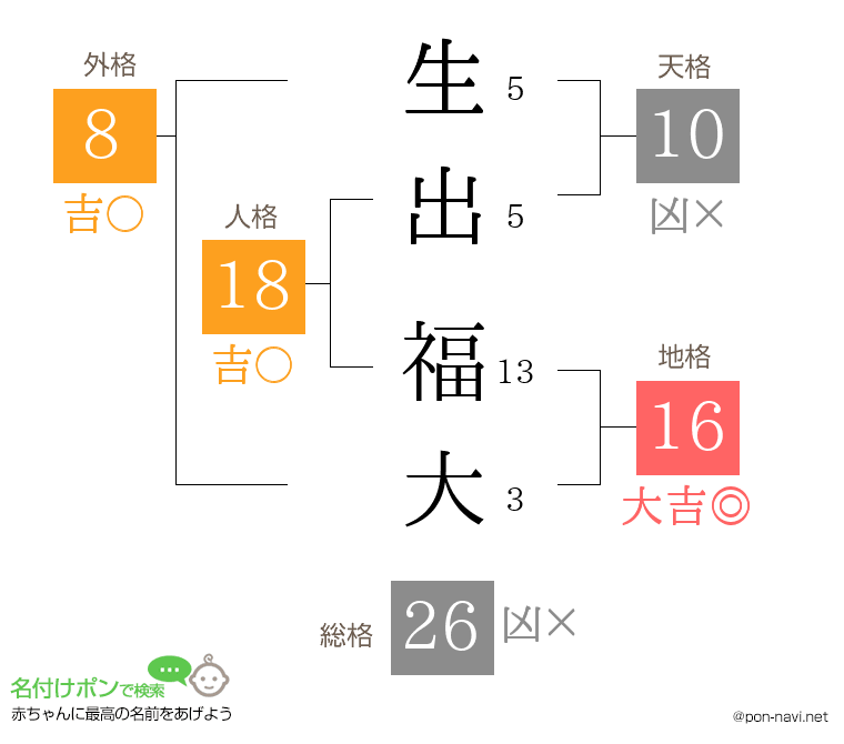 生出 福大さんの姓名判断結果