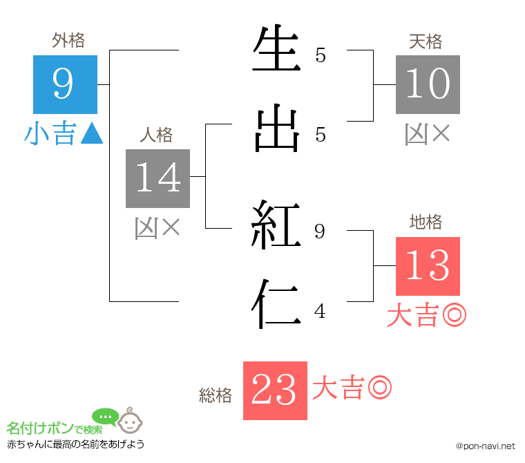 生出 紅仁さんの姓名判断結果