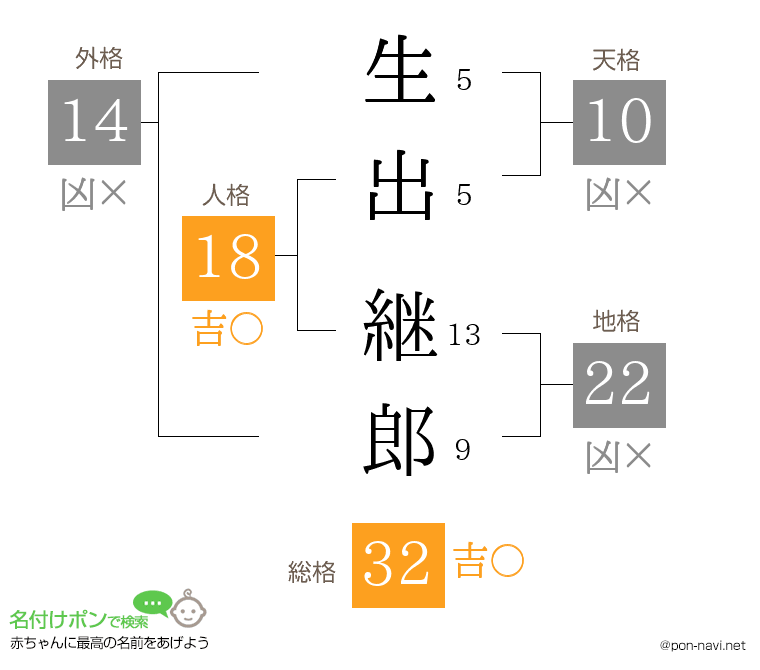 生出 継郎さんの姓名判断結果