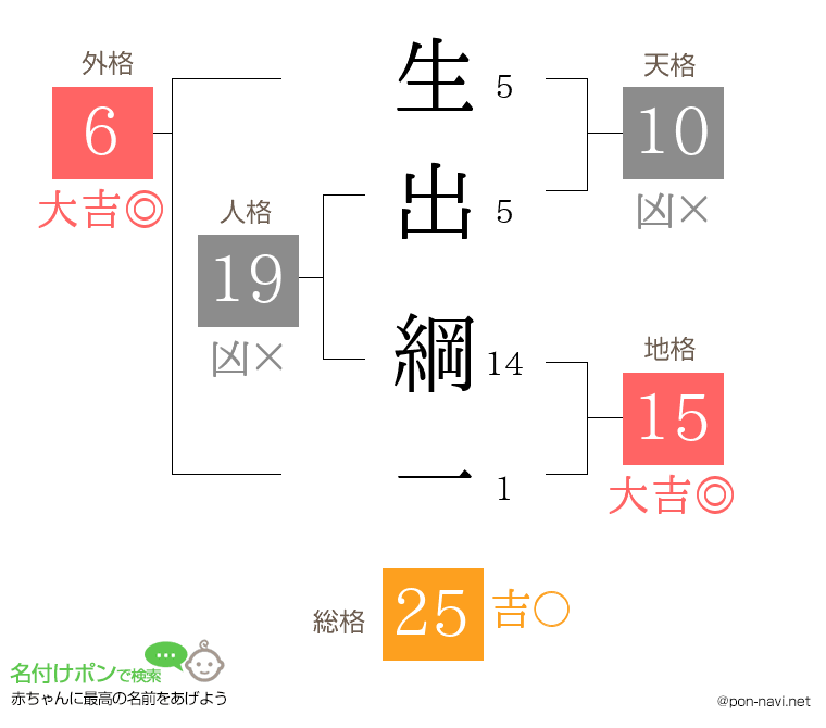 生出 綱一さんの姓名判断結果