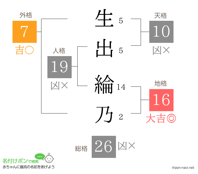 生出 綸乃さんの姓名判断結果