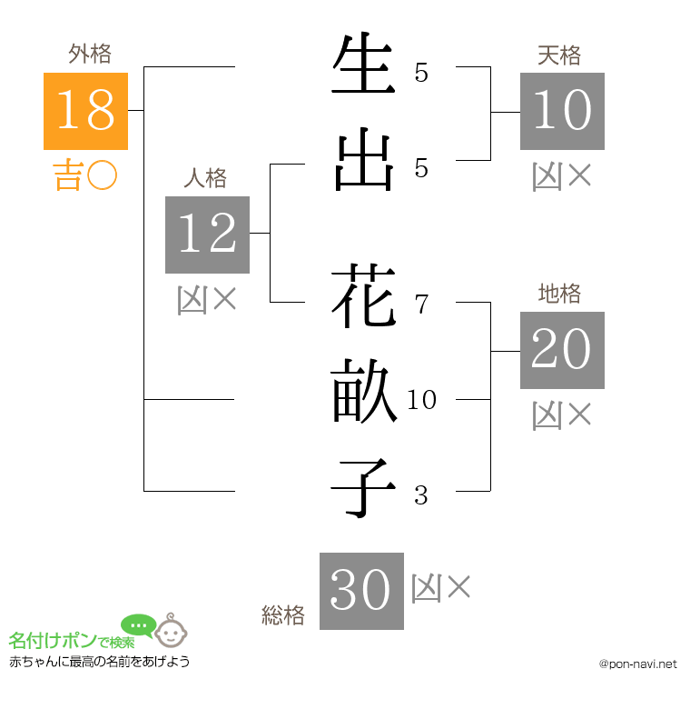 生出 花畝子さんの姓名判断結果