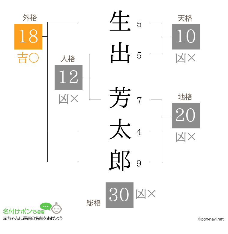 生出 芳太郎さんの姓名判断結果