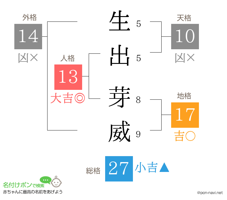 生出 芽威さんの姓名判断結果