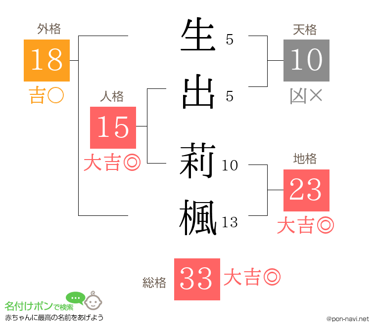 生出 莉楓さんの姓名判断結果
