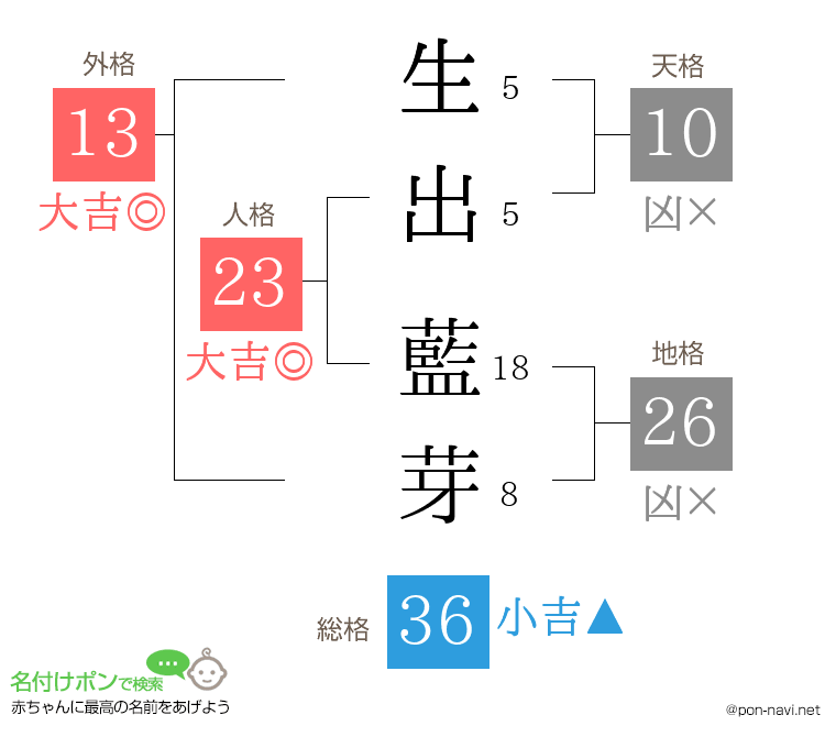 生出 藍芽さんの姓名判断結果