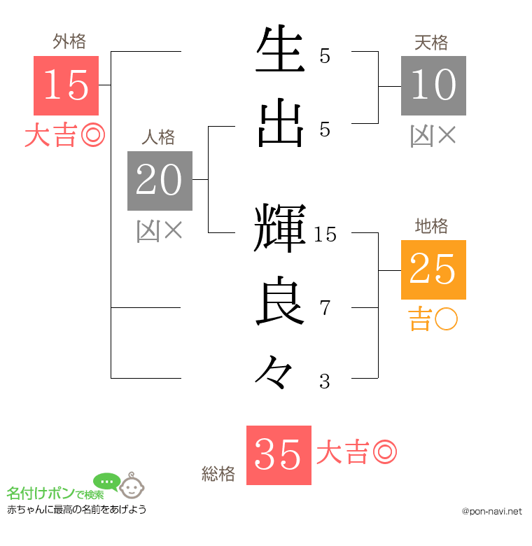 生出 輝良々さんの姓名判断結果
