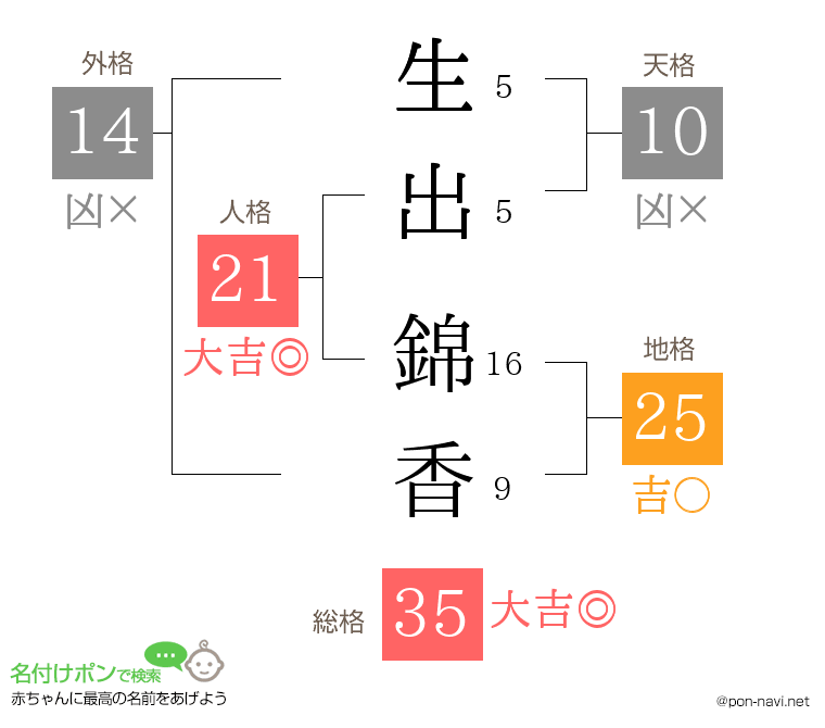 生出 錦香さんの姓名判断結果