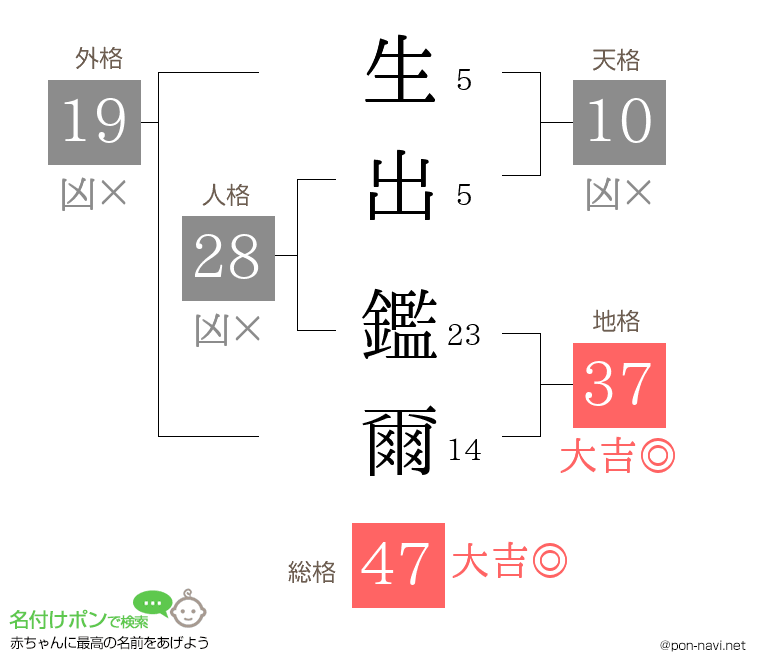 生出 鑑爾さんの姓名判断結果