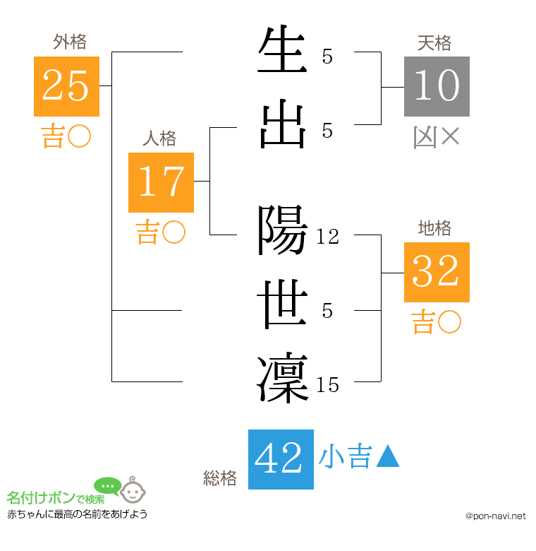 生出 陽世凜さんの姓名判断結果