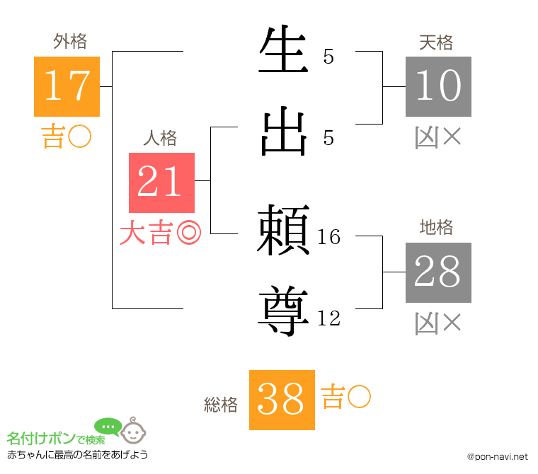 生出 頼尊さんの姓名判断結果
