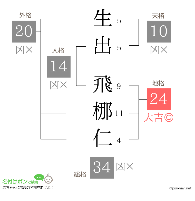 生出 飛梛仁さんの姓名判断結果
