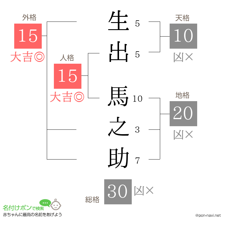 生出 馬之助さんの姓名判断結果