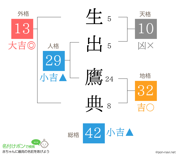 生出 鷹典さんの姓名判断結果