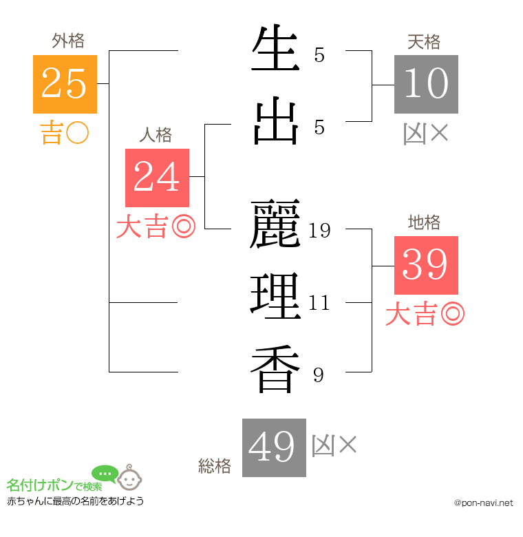 生出 麗理香さんの姓名判断結果