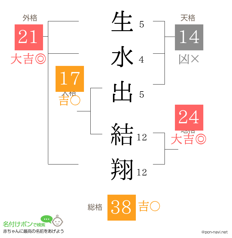 生水出 結翔さんの姓名判断結果