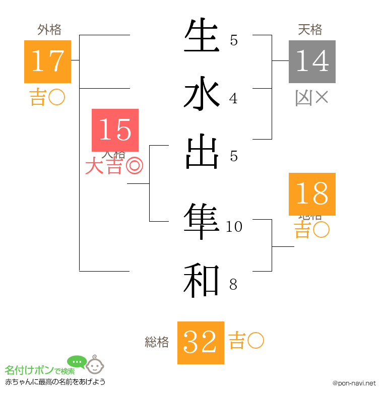 生水出 隼和さんの姓名判断結果