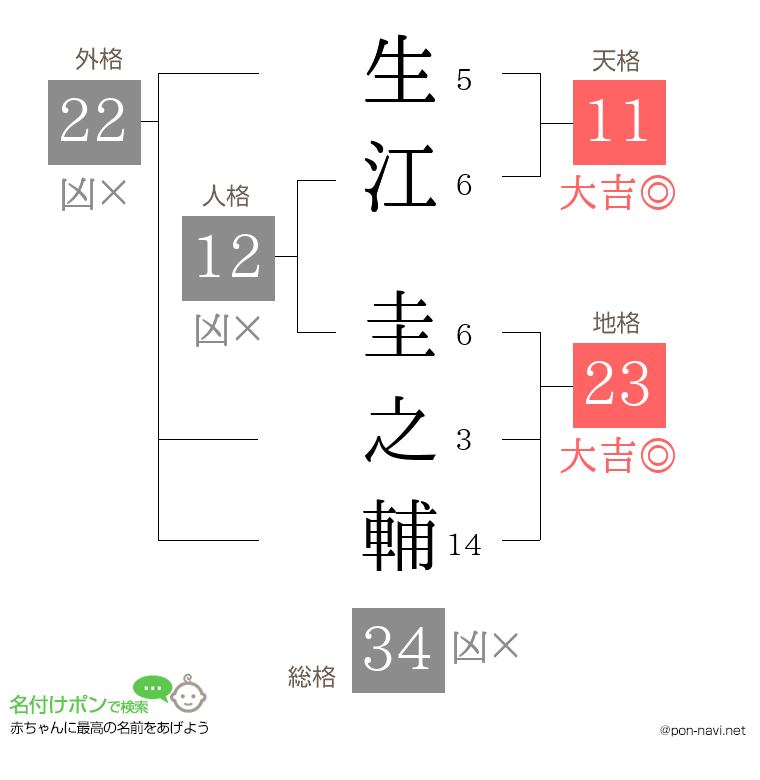 生江 圭之輔さんの姓名判断結果