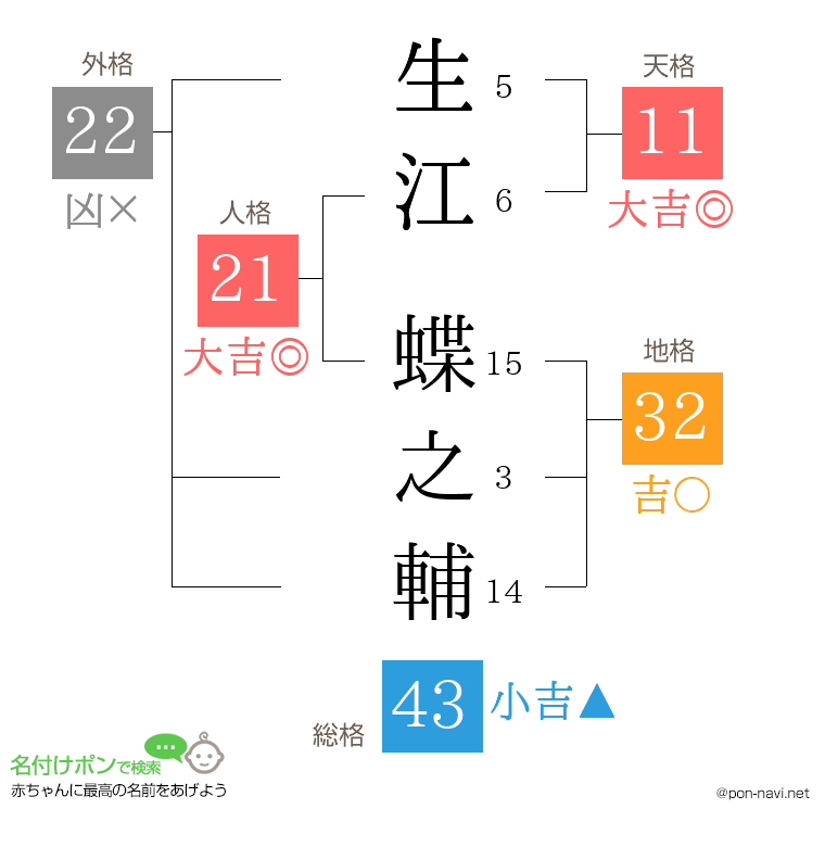 生江 蝶之輔さんの姓名判断結果