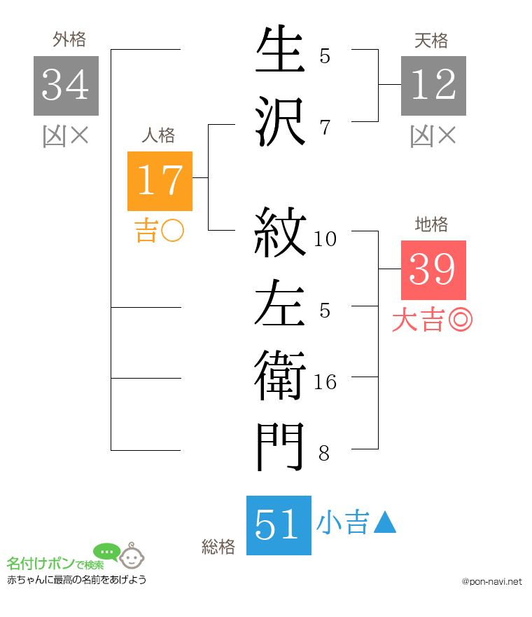 生沢 紋左衛門さんの姓名判断結果